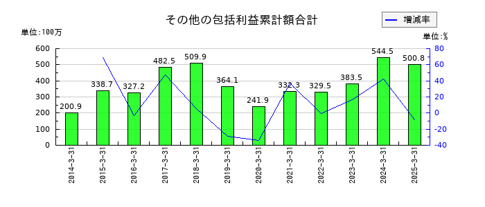 キムラのその他の包括利益累計額合計の推移