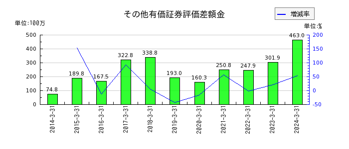 キムラのその他有価証券評価差額金の推移