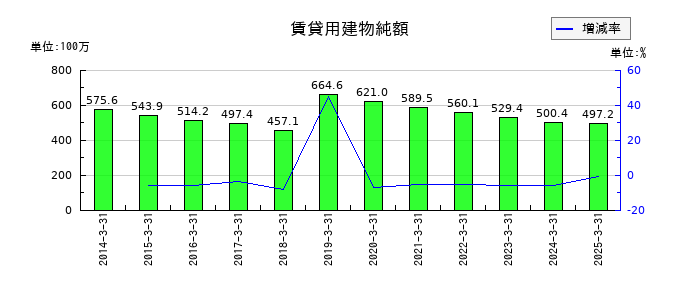 キムラの賃貸用建物純額の推移