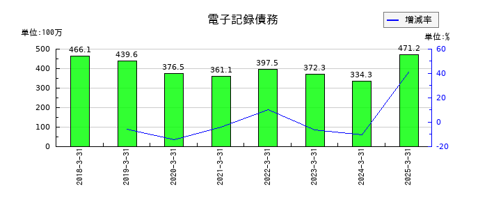 キムラの電子記録債務の推移