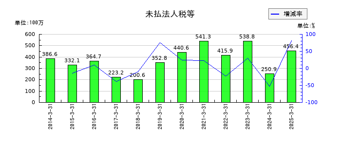 キムラの未払法人税等の推移