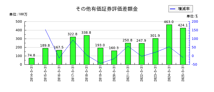 キムラのその他有価証券評価差額金の推移