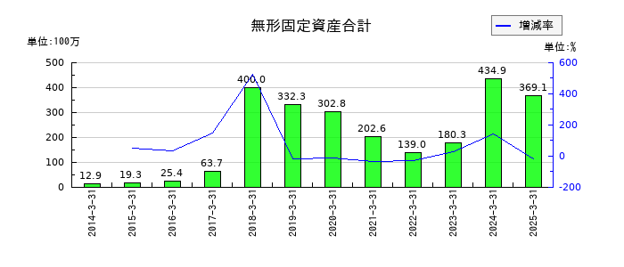 キムラの無形固定資産合計の推移