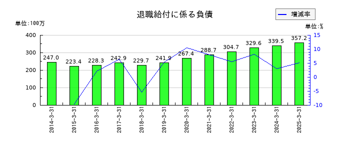 キムラの退職給付に係る負債の推移
