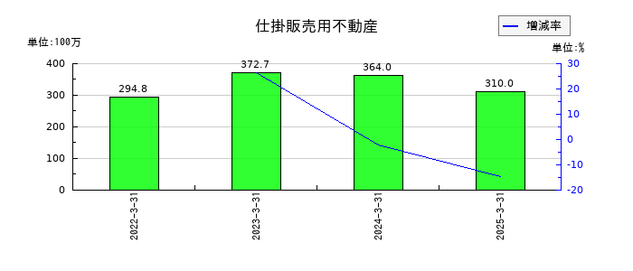 キムラの仕掛販売用不動産の推移