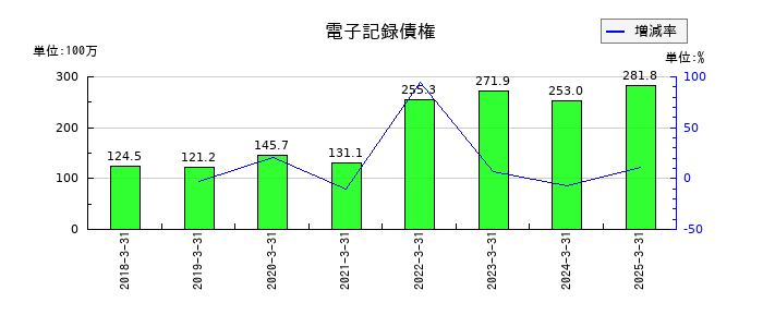 キムラの電子記録債権の推移
