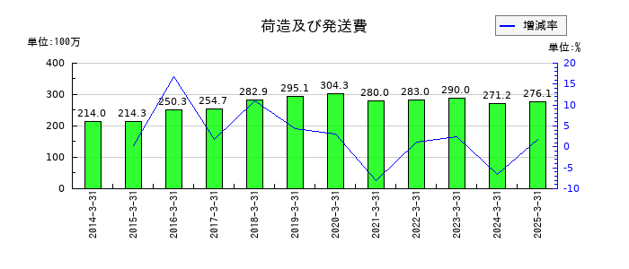 キムラの荷造及び発送費の推移