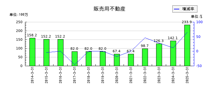 キムラの販売用不動産の推移