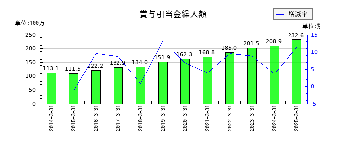 キムラの賞与引当金繰入額の推移