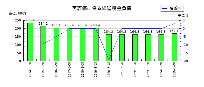 キムラの再評価に係る繰延税金負債の推移