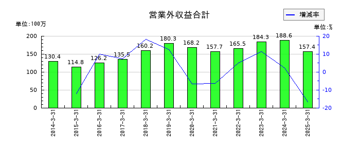 キムラの営業外収益合計の推移