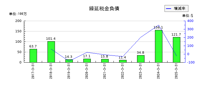 キムラの繰延税金負債の推移