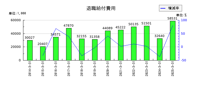 キムラの退職給付費用の推移