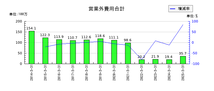キムラの営業外費用合計の推移
