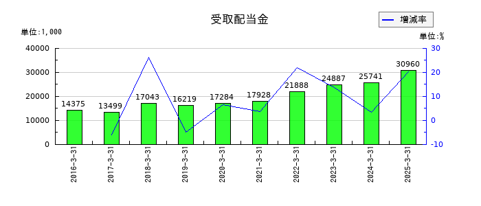 キムラの受取配当金の推移