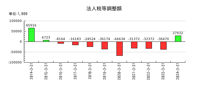 キムラの法人税等調整額の推移