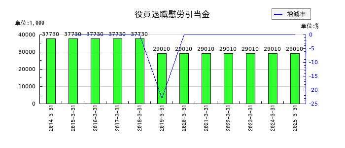 キムラの役員退職慰労引当金の推移