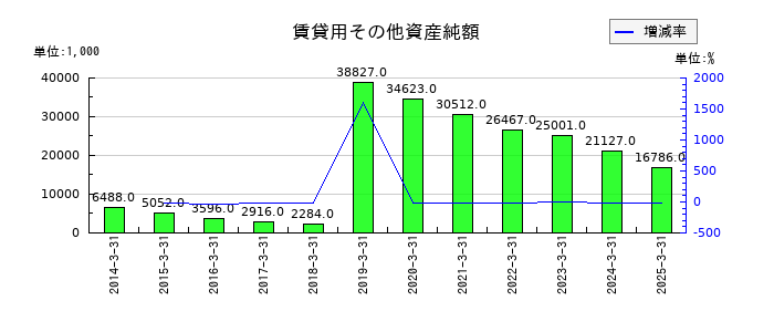 キムラの賃貸用その他資産純額の推移