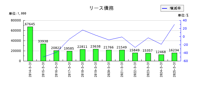 キムラのリース債務の推移