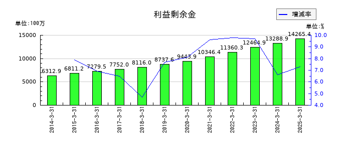 キムラの利益剰余金の推移