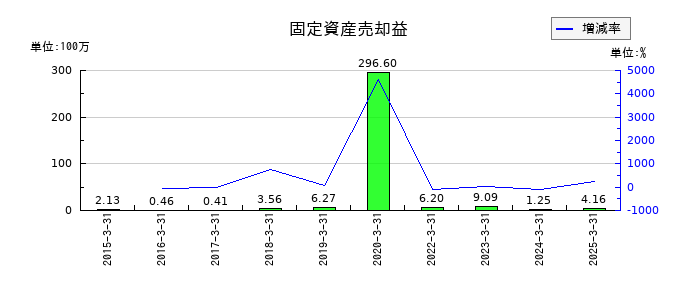キムラの固定資産売却益の推移