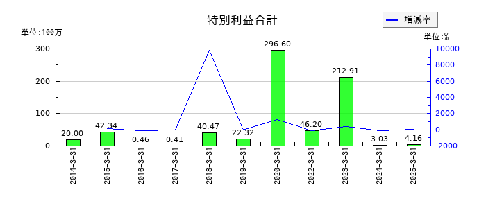 キムラの特別利益合計の推移