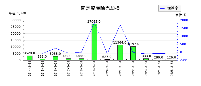 キムラの固定資産除売却損の推移