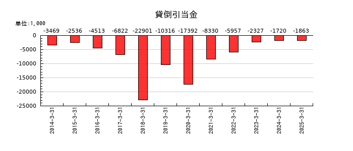 キムラの貸倒引当金の推移