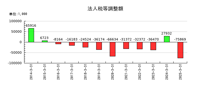 キムラの法人税等調整額の推移