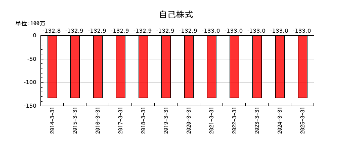 キムラの自己株式の推移