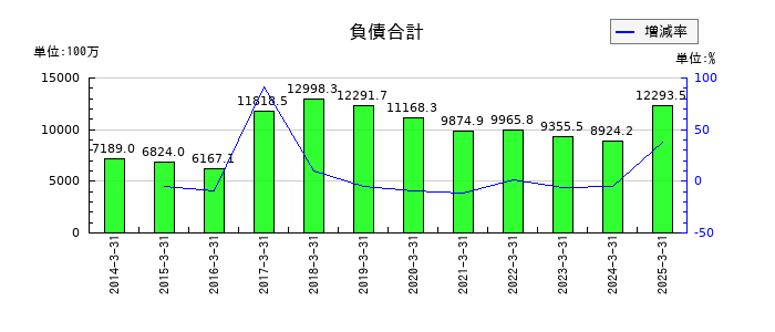 キムラの負債合計の推移