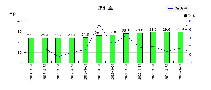 キムラの粗利率の推移