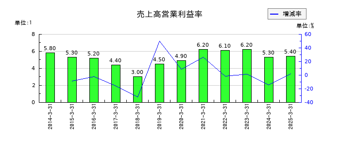 キムラの売上高営業利益率の推移