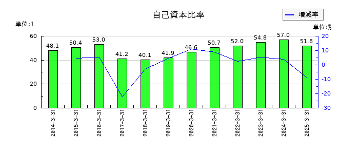キムラの自己資本比率の推移