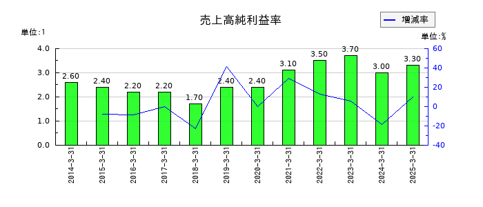 キムラの売上高純利益率の推移