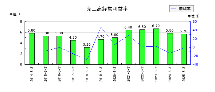 キムラの売上高経常利益率の推移