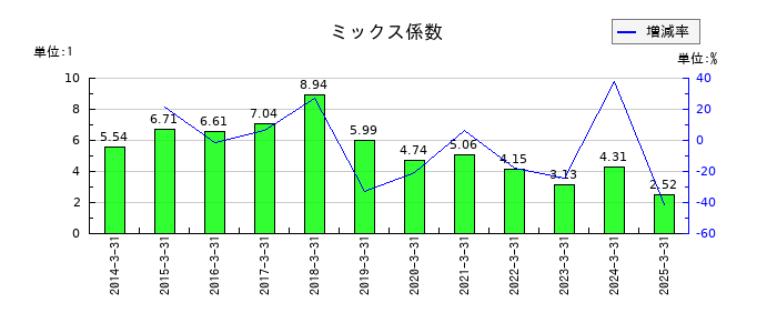 キムラのミックス係数の推移