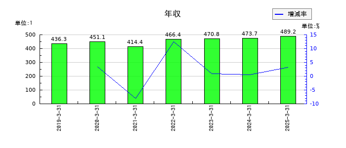 キムラの年収の推移