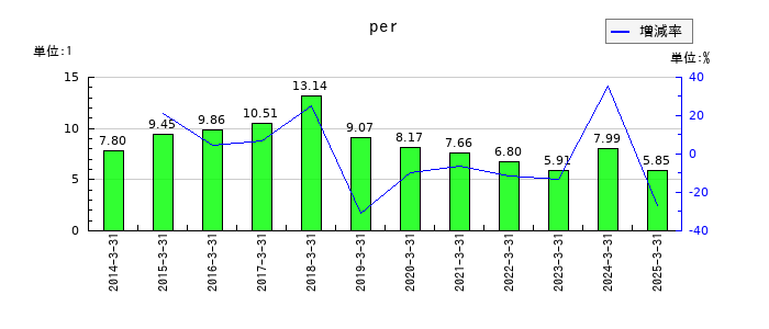 キムラのperの推移