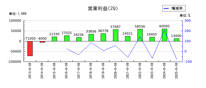 CAPITAの第2四半期の営業利益推移