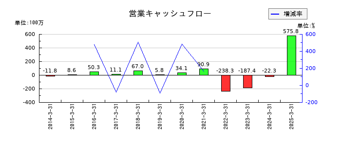ＣＡＰＩＴＡの営業キャッシュフロー推移