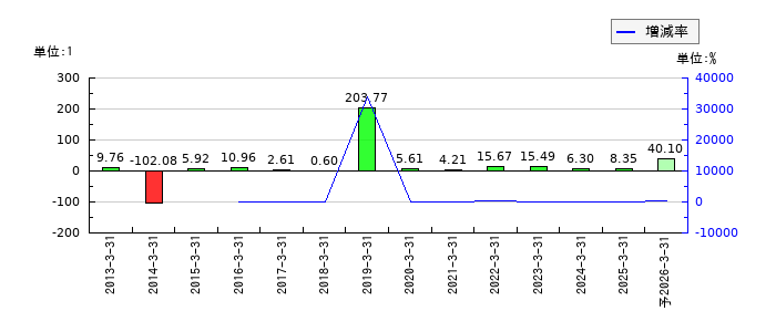 ＣＡＰＩＴＡのEPS(一株当たりの利益)推移