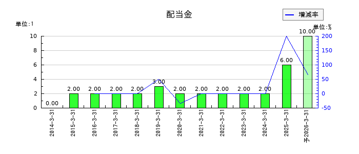 ＣＡＰＩＴＡの年間配当金推移