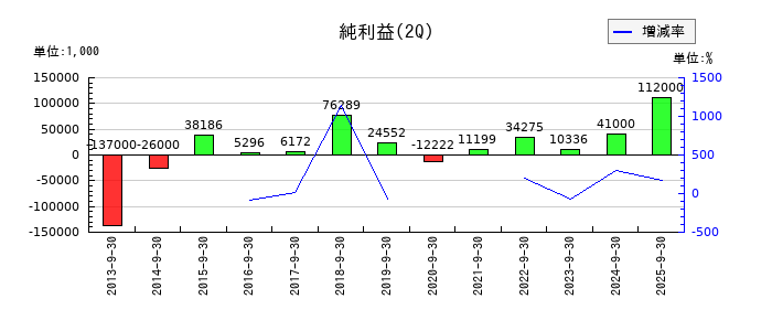 CAPITAの第2四半期の純利益推移