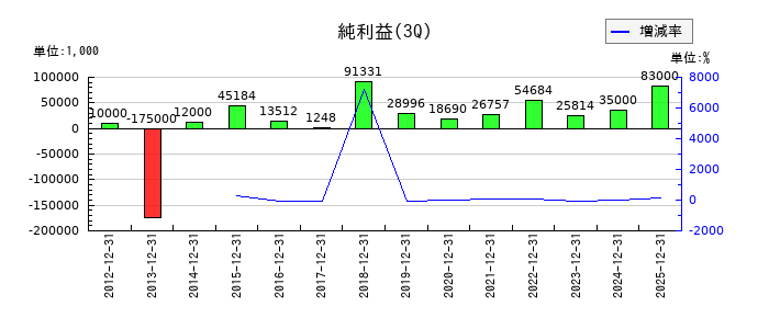 ＣＡＰＩＴＡの第3四半期の純利益推移
