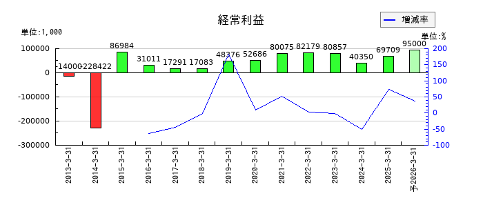 ＣＡＰＩＴＡの通期の経常利益推移