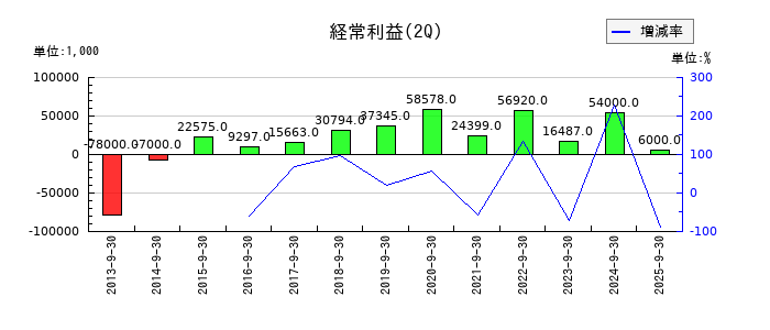 CAPITAの第2四半期の経常利益推移