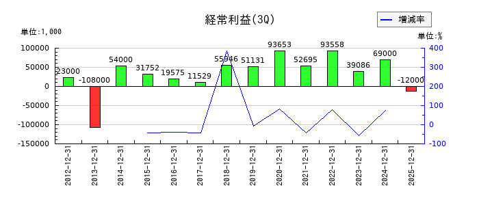ＣＡＰＩＴＡの第3四半期の経常利益推移