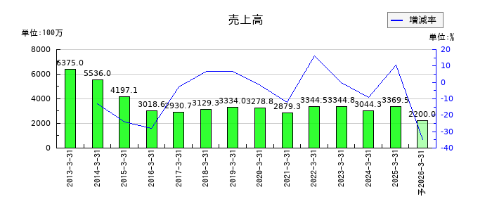 ＣＡＰＩＴＡの通期の売上高推移
