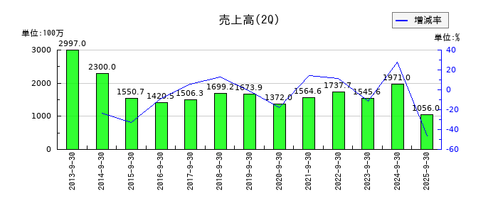 CAPITAの第2四半期の売上高推移